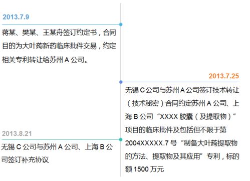 1500萬元新藥技術轉讓項目引發(fā)的專利轉讓紛爭