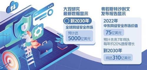 中東網(wǎng)絡安全市場迎來爆發(fā)期 聚焦網(wǎng)絡與信息安全軟件開發(fā)機遇
