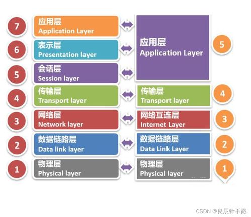網(wǎng)絡通信的分層架構與信息安全軟件開發(fā)實踐